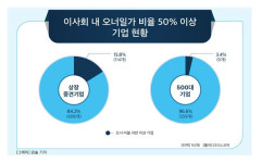 중견기업 이사회는 가족회의?…이사진 절반 이상 오너일가, 16%