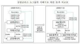 ‘변칙 입찰로 일감 몰아줘’…SGC그룹에 과징금 110억원