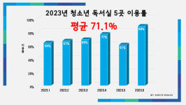청소년 독서실 문 닫은 자리, 자유총연맹 등 사무실 내준 동대문구