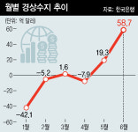 6월 경상수지 58억달러 흑자…웃지 못할 ‘불황형 지표’