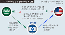 사우디-이스라엘 관계 정상화 급물살?…1년 내 타결설