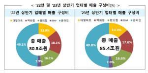 동네 편의점, 백화점 따라잡는다?…매출 고작 1%p 차이뿐