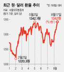 원-달러 환율 가파른 상승…3개월 만에 1340원대로