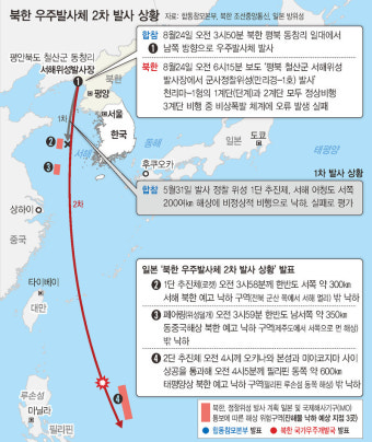 북, 2차 정찰위성 발사도 실패…“10월 중 3차” 예고