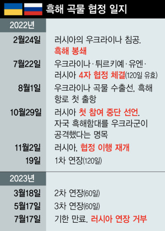 흑해 곡물협정 깨진 뒤 우크라 수출량 3분의1 감소