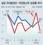 2분기 실질 GDP 0.6% 성장…정부지출 감소, 성장률 끌어내려