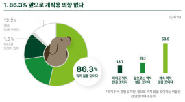 국민 57% ‘개 식용 금지법 찬성’…2년 내 종식 적당 의견도 65%