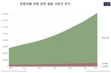 치매 예방엔 ‘컴퓨터 사용’이 ‘사교 활동’보다 효과 커