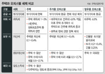 소형 오피스텔, 세금 매길 때 ‘주택 수’ 합산에서 빠지나