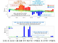 롤러코스터급 12월 날씨…기온 변동폭·강수량 역대 1위