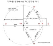 우주시대의 전략 요충지…‘라그랑주점’을 선점하라