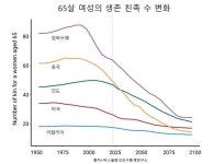 증조부모는 있는데 사촌은 없다?…친족의 미래