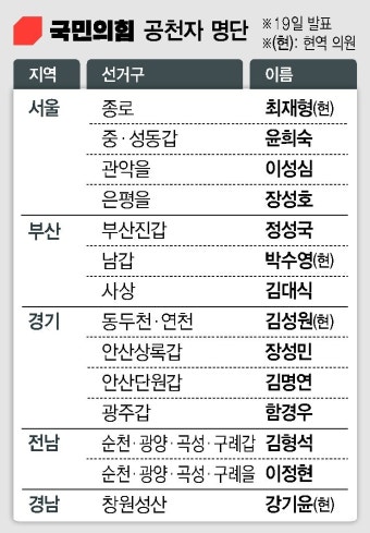 국힘, 윤희숙·최재형 포함 14명 단수공천…김기현·이철규·김은혜는 경선