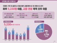 [단독] 대중교통이라던 ‘리버버스’, 수요조사는 537명만?