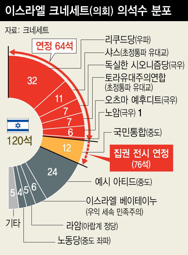 이스라엘 극우 정치인, 가자지구 관련 논란 일으키며 내부 정치 분위기 고조