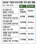 녹색전환 지원 ‘걸음마’…정부도 기업도 ‘허둥’