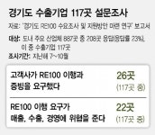 경기 수출기업 10곳 중 2곳, RE100 이행 요구받아