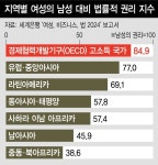 여성에겐 남성이 누리는 권리의 64%만 주어진다