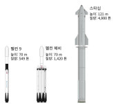 ‘화성 여행선’ 스타십, 더 많이 싣고 더 멀리 간다
