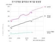 ‘1년 전자폐기물’ 40톤 트럭 155만대...지구 한 바퀴 두를 물량