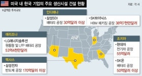 미국 쏠리는 국내 첨단기업 투자…“시장으로서 중국 간과해선 안 돼”