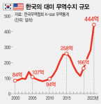 역대 최대 대미 흑자…트럼프 당선 땐 ‘부메랑’될라