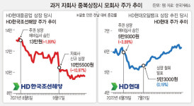 현대마린 IPO 계기로…‘중복상장’ 논란 다시 부상