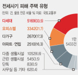 4조 vs 5천억…전세사기 ‘선구제 후회수’ 얼마 드나