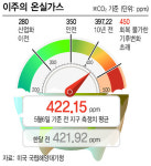 재생에너지 발전량 비율…전 세계 30% 넘을 때 한국 9%