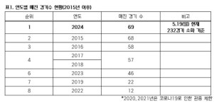 232경기 중 69경기…2024 KBO리그 최다 매진 신기록 달성