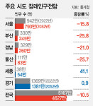 15년 뒤 세종 제외 모든 시·도 인구감소…서울도 예외 없다