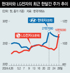 현대차·삼성·LG주식 돌아가며 꿈틀…‘대형주’가 웬일?