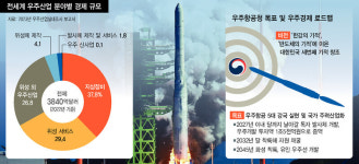 뉴스페이스 시대…우주항공청 “시장 점유율 10% 목표” 포문