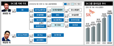 빚내서 큰 SK…사업 재편안에 최태원 현금확보 담을까