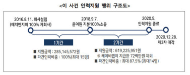 한국콜마, 2세 회사에 전문인력 부당지원…과징금 5억