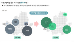 회사서 역까지 따릉이로 출퇴근…강서구, 이용 건수 1위
