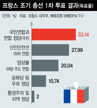 프랑스 총선 1차 투표 ‘극우’ 승리…사상 첫 하원 1당 될 듯