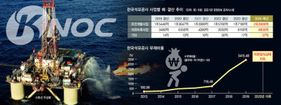 ‘자본 완전잠식’ 석유공사 동해 탐사, 도박인가 부활 신호탄인가