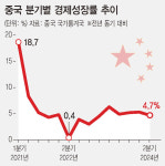 중국 2분기 성장률 4.7%…내수 부진에 예상치 못 미쳐