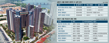 서울 하반기 5천가구 ‘청약 대전’…강남권만 3천가구 쏟아진다