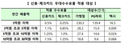 영세·중소 신용카드 가맹점, 내일부터 우대수수료율 적용