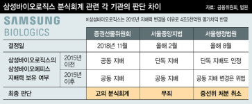 ‘삼바 회계부정’ 제재 취소에도 ‘이재용 항소심’ 안심 못 하는 이유