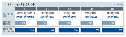 ‘1기 새도시’ 재건축 밑그림 완성…5곳서 14만5천가구 추가