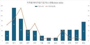지역경제 살리던 ‘마을기업’…예산 삭감에 주민 일자리도 사라졌다