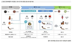 현대자동차 ‘2045년 탄소중립’ 발목 잡는 현대제철