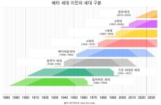 알파세대 이어 올해부터 베타세대의 탄생…그들은 누구일까?