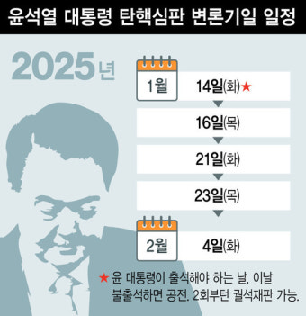 ‘변론기일 5회’ 헌재 심리 본격화…“윤석열, 적정한 날 출석할 것”