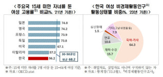 한국 여성 고용률 지난해 61.4%…오이시디 38개국 중 31위