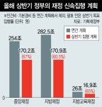 정부, ‘추경 없는 경기부양’ 가닥…상반기에 예산 63% 몰아 쓴다
