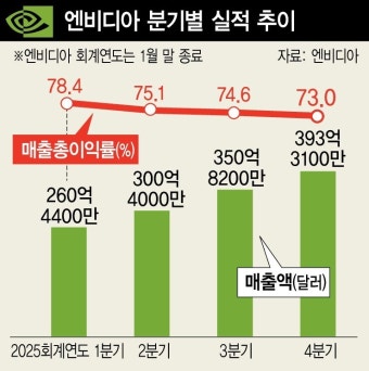 엔비디아, 딥시크 우려 잠재웠지만…수익성 둔화 추세 본격화